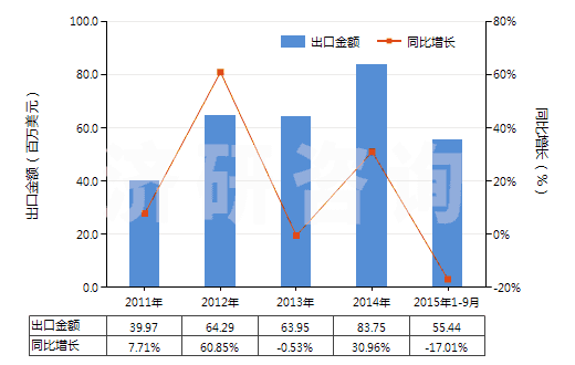2011-2015年9月中國(guó)聚酰胺板,片,膜,箔,扁條(非泡沫料的,未用其他材料強(qiáng)化、層壓、支撐)(HS39209200)出口總額及增速統(tǒng)計(jì)